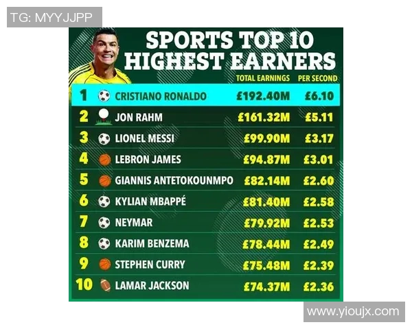 全球体育明星排行榜揭晓谁将登顶成为最受欢迎的运动偶像 全球体育明星排行榜揭晓谁将登顶成为最受欢迎的运动偶像