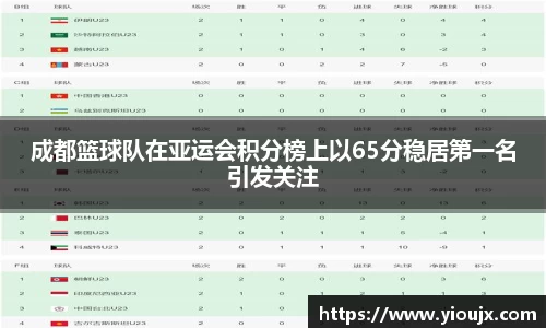 成都篮球队在亚运会积分榜上以65分稳居第一名引发关注