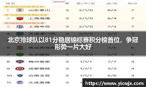 北京排球队以81分稳居锦标赛积分榜首位，争冠形势一片大好